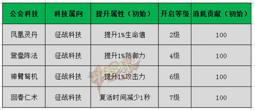 《功夫少林》永久增益 公会科技详解